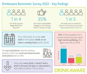 Drinkaware Annual Barometer 2022: Binge drinking is on the rise, but ...