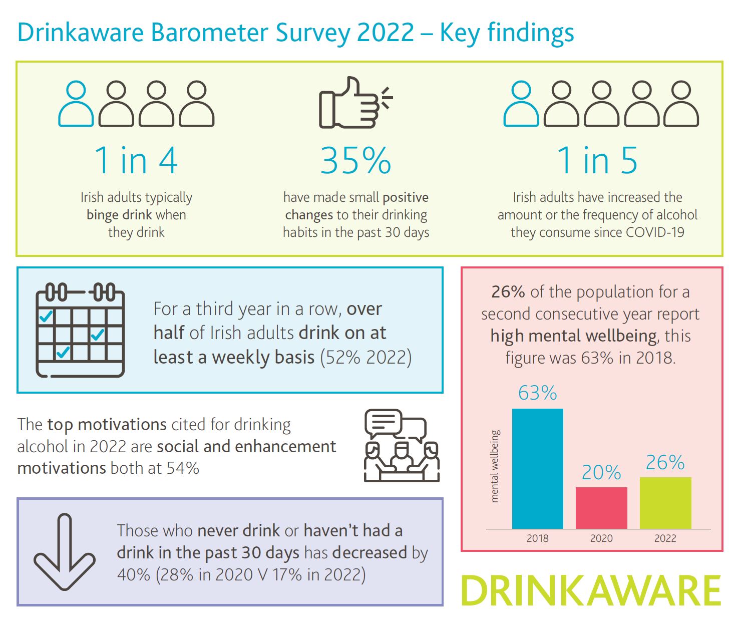 Drinkaware Annual Barometer 2022 Binge drinking is on the rise, but